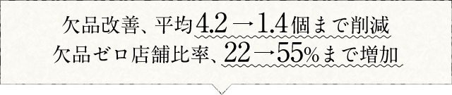 欠品改善、平均4.2→1.4個まで削減。欠品ゼロ店舗比率、22%→55%まで増加