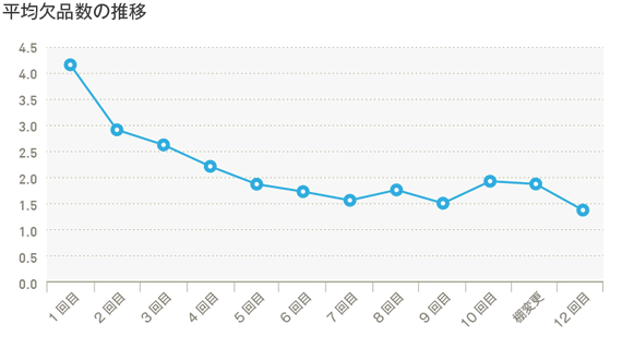 平均欠品数の推移