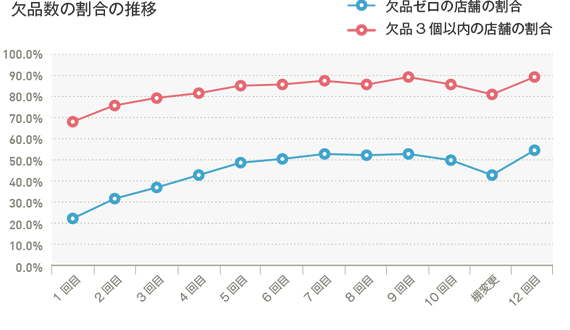 欠品数の割合の推移